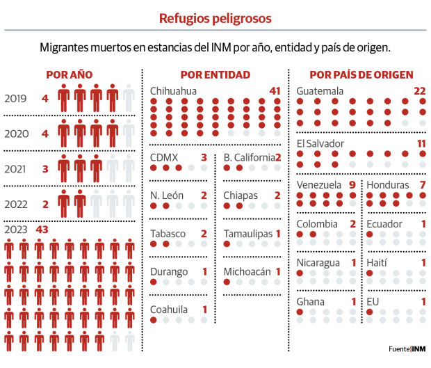 "Suman 56 muertes de migrantes en estancias del INM" en México: razon.com.mx/mexico/5-anos-…
