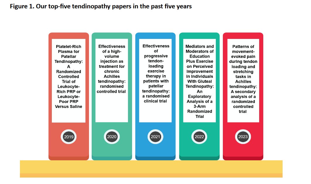 PhysioMeScience's tweet photo. The Tendinopathy Game Changers: Five papers from the last five years that just might change how you manage tendons

👇👇👇

https://t.co/1NvwneP7gN https://t.co/Lq81zagDQJ