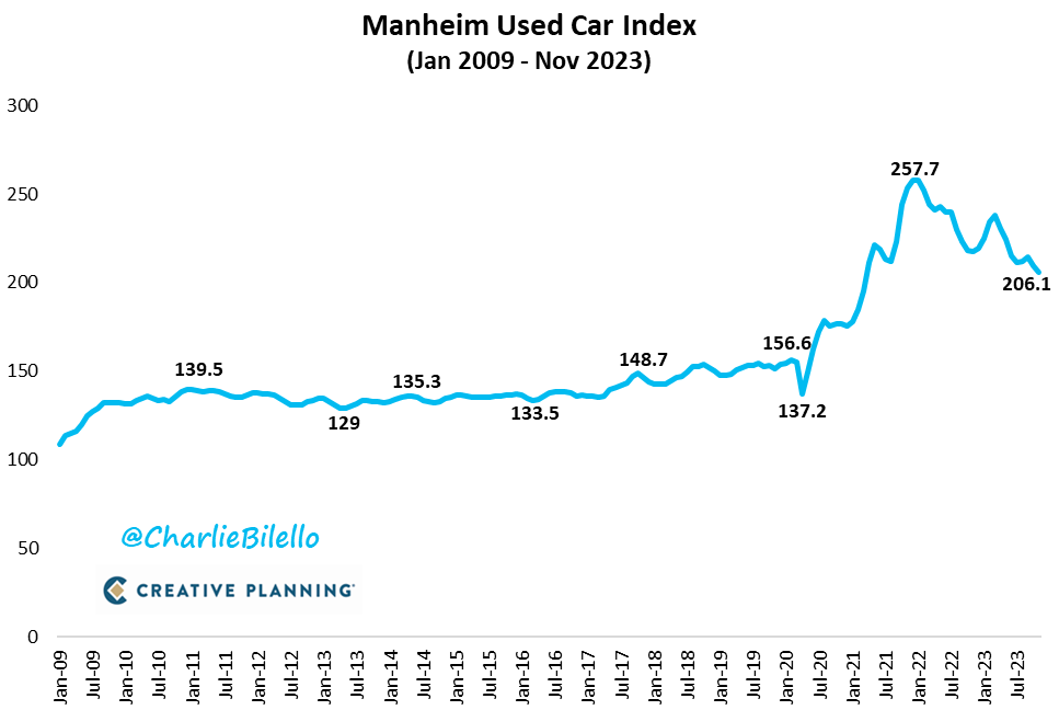 charliebilello's tweet photo. Wholesale used car prices are at their lowest levels since March 2021, down 20% from the peak. Should lead to lower retail prices in the coming months. https://t.co/nXQhtbgkI8