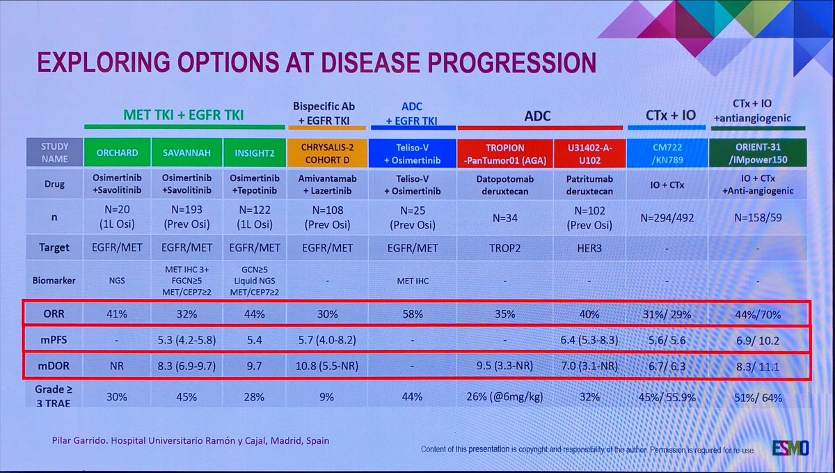 The world of EGFR...simple but not so simple in 2023 ! New strategies like FLAURA2 and MARIPOSA and still many questions ! Great talk by Pilar Garrido @myESMO