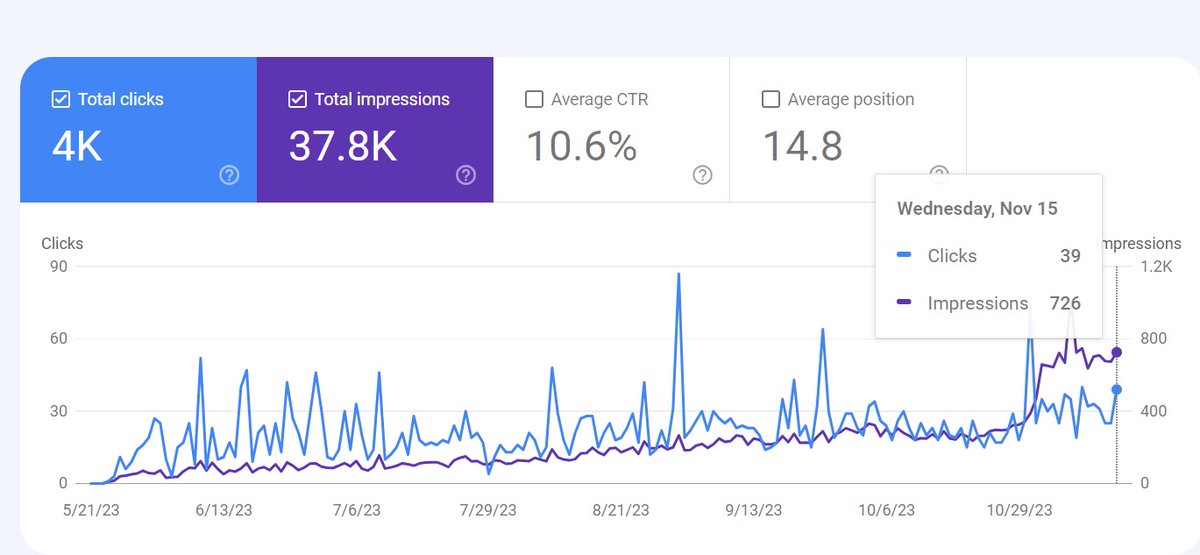 seonoobi's tweet photo. One of my friends 6 month old site getting almost 40 clicks a day. Articles are not so well written but in only 6 month this site hits 4K clicks and CTR is impressive 10.6%. 
If you want to builds site like this then follow, retweet and DM me. https://t.co/DEyu5TvGyn