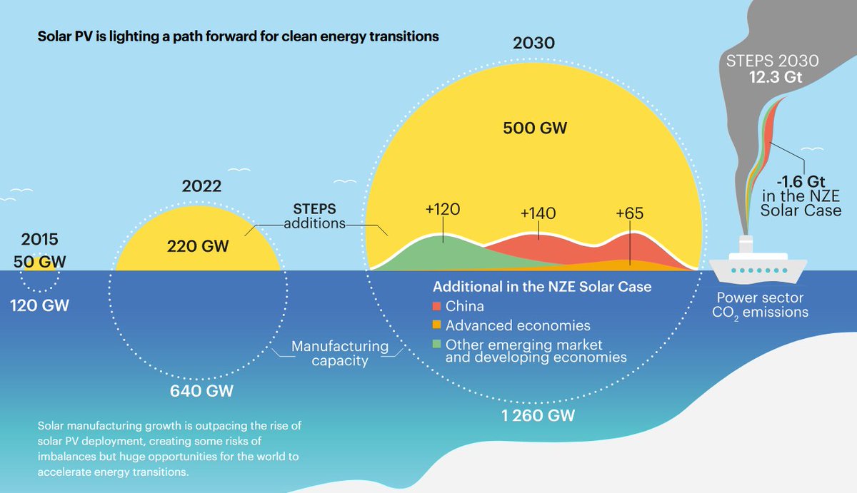 CB Bhattacharya (@cbsuite) on Twitter photo #smallactionsbigdifference The <a href="/IEA/">International Energy Agency</a> World Energy Outlook report makes clear the #opportunity in using #solar. Currently, the world's #manufacturing capacity exceeds what is being deployed. Our world need to get to #netzero, and those who transition early will do very well! #smallactionsbigdifference The <a href="/IEA/">International Energy Agency</a> World Energy Outlook report makes clear the #opportunity in using #solar. Currently, the world's #manufacturing capacity exceeds what is being deployed. Our world need to get to #netzero, and those who transition early will do very well!