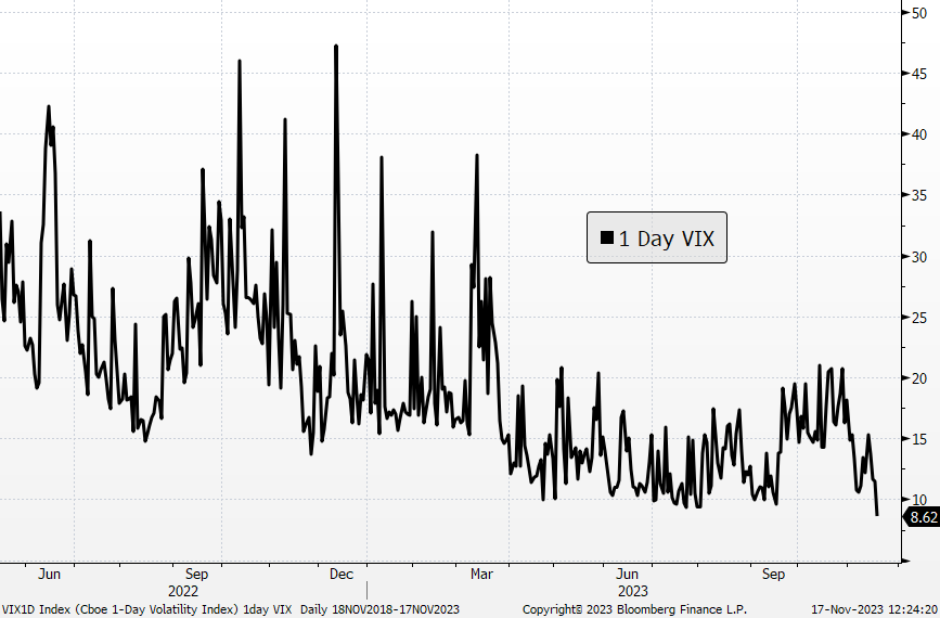 1 day VIX collapsing... 6.92 was the intra-day low on 07/18/23, probably test that next week