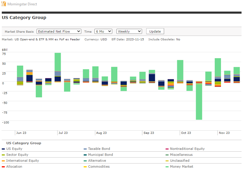 SylFlood's tweet photo. Long-term US fund &amp; ETF flows were +$15bn in the week ending Weds, led by US Equity with +$11bn. Money market funds attracted $18bn, about 2x the avg over the past 24 weeks. ETFs had +30bn. https://t.co/ABvNoHvhJz