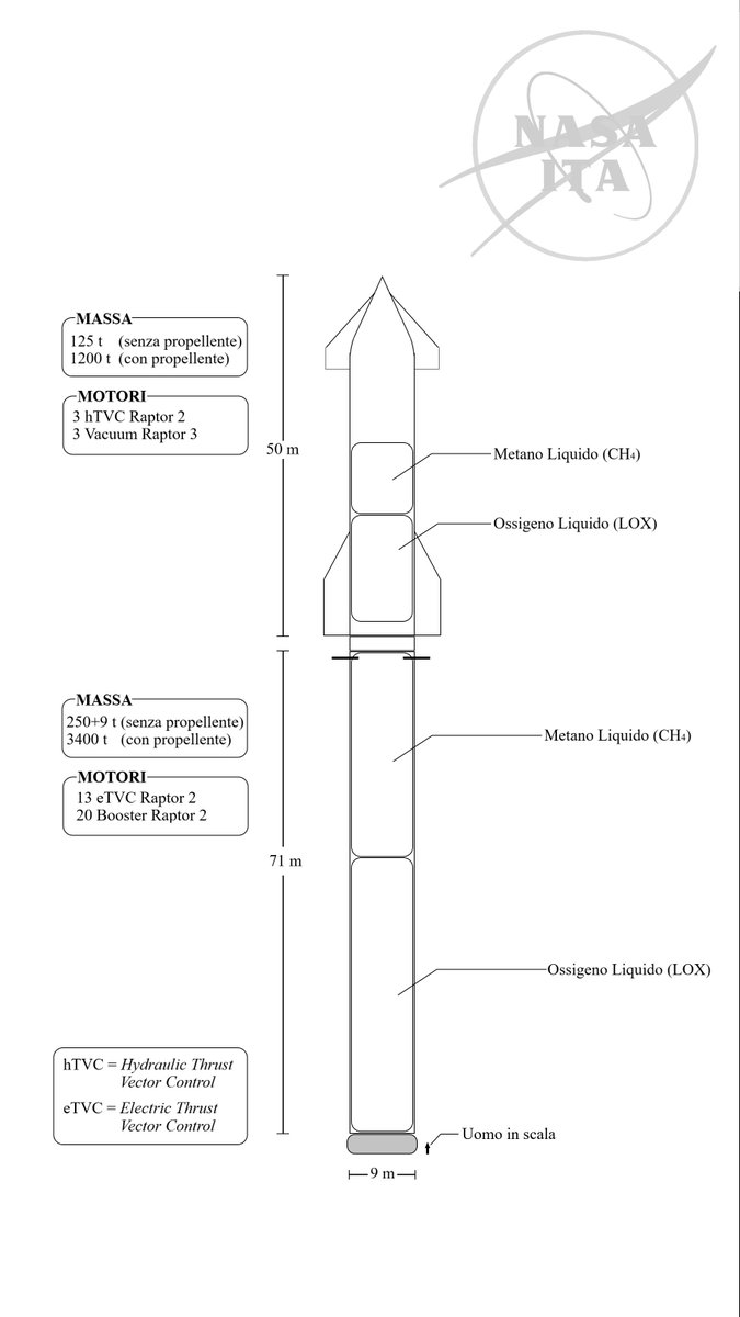 NasaITA's tweet photo. Un'infografica a cura di NasaITA su #Starship25 e sul #Booster9 di #SpaceX, i due veicoli che presto prenderanno il volo da #Starbase.

👉 Segui @NasaITA https://t.co/Lic294EVO1