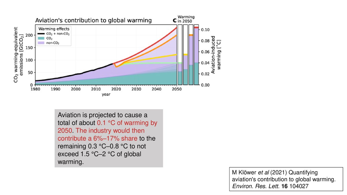 It's often claimed that 'aviation is only, like, 2% of emissions!' but actually considering it is so few people who do it, and the rate at which it is increasing, aviation contains a significant amount of warming risk (given the tiny amount of CO2 budget we have left...)