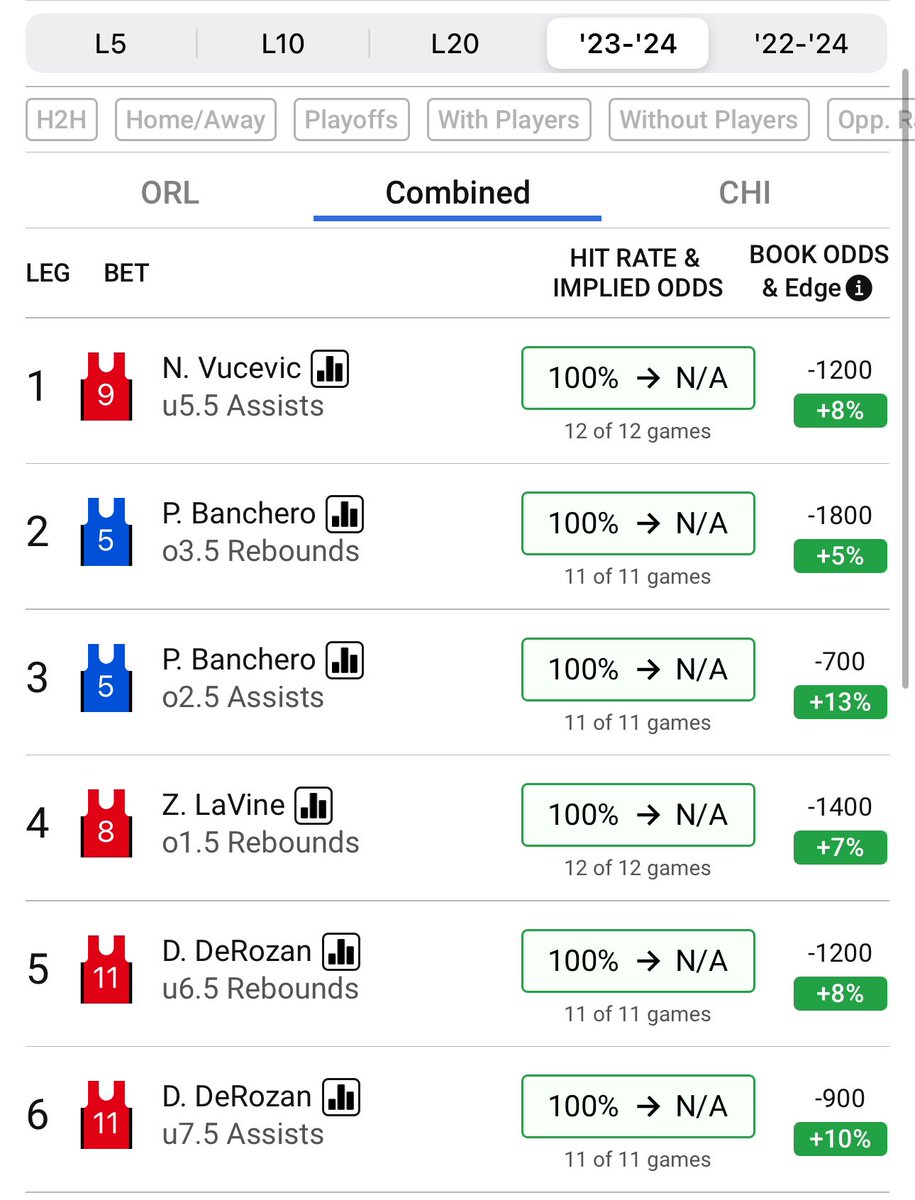 MekhiMoore_'s tweet photo. #NBA #PlayerProp #parlay for #MagicTogether #SeeRed 

This has odds of +289 on #FanDuel 

Entire 23-24 Season: 100% ✅

https://t.co/h95XdTfnmO

#ParlayKhi💰 #GamblingTwitter #NBATwitter  #GamblingX #GamblingCommunity #SameGameParlay #NBAPicks #HOFB🏆 #fyp #explore https://t.co/4hlUfMwDba