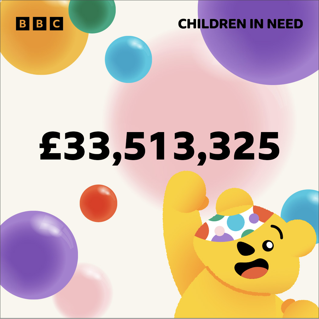 BBCCiN's tweet image. We're elated to be able to announce the grand total raised this year.. £33,513,325! 🙌

Thank you so much to everyone who got involved and donated - your support will mean the world to children and young people across the UK. 
#ChildreninNeed