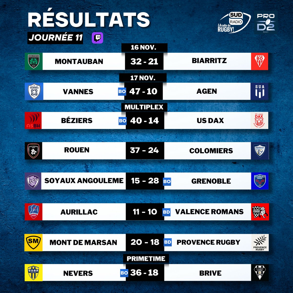 SudRadioRugby's tweet photo. 🔴 𝗣𝗥𝗢 𝗗𝟮 : 𝟭𝟭𝗘𝗠𝗘 𝗝𝗢𝗨𝗥𝗡𝗘𝗘

🔥 Tous les résultats et le classement à l'issue de cette 11ème journée de Pro D2 ! 

Vannes continue à écraser la concurrence et Brive s'incline lourdement dans la dernière rencontre de la soirée ! 🏉 https://t.co/XqkmoN4T99