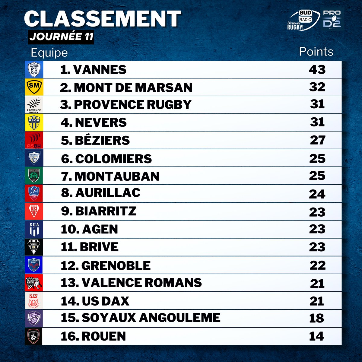 SudRadioRugby's tweet photo. 🔴 𝗣𝗥𝗢 𝗗𝟮 : 𝟭𝟭𝗘𝗠𝗘 𝗝𝗢𝗨𝗥𝗡𝗘𝗘

🔥 Tous les résultats et le classement à l'issue de cette 11ème journée de Pro D2 ! 

Vannes continue à écraser la concurrence et Brive s'incline lourdement dans la dernière rencontre de la soirée ! 🏉 https://t.co/XqkmoN4T99
