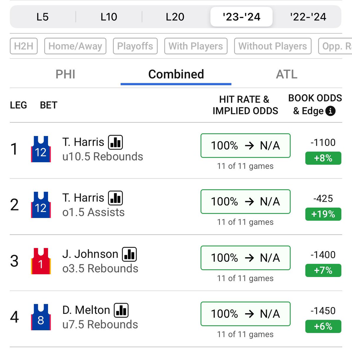 MekhiMoore_'s tweet photo. #NBA #PlayerProp #parlay for #BrotherlyLove #TrueToAtlanta 

This has odds of +136 on #FanDuel 

Entire 23-24 Season: 100% ✅

https://t.co/h95XdTfnmO

#ParlayKhi💰 #GamblingTwitter #NBATwitter  #GamblingX #GamblingCommunity #SameGameParlay #NBAPicks #HOFB🏆 #fyp #explore https://t.co/3GS5z6vhqL