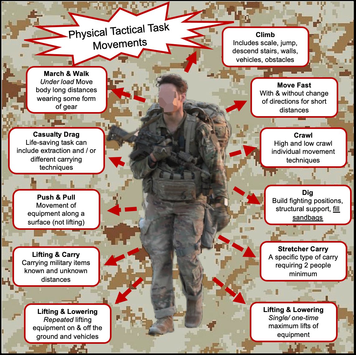 WildLandOps's tweet photo. Here's what to focus on when it comes to physical training. Being lethal is more than just shooting well or running. #tactical #athlete #training #army #marines #navy #airforce #coastguard #spaceforce https://t.co/JQ1T4tK8NP