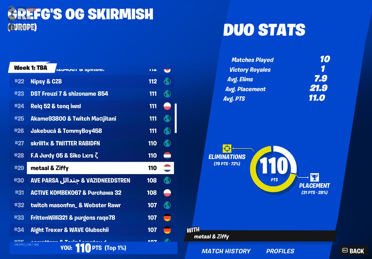 Ziffyfn's tweet photo. 29th @metaal__ 

no money due to a que 5 minutes after the tournament ended https://t.co/qkuHZqf120
