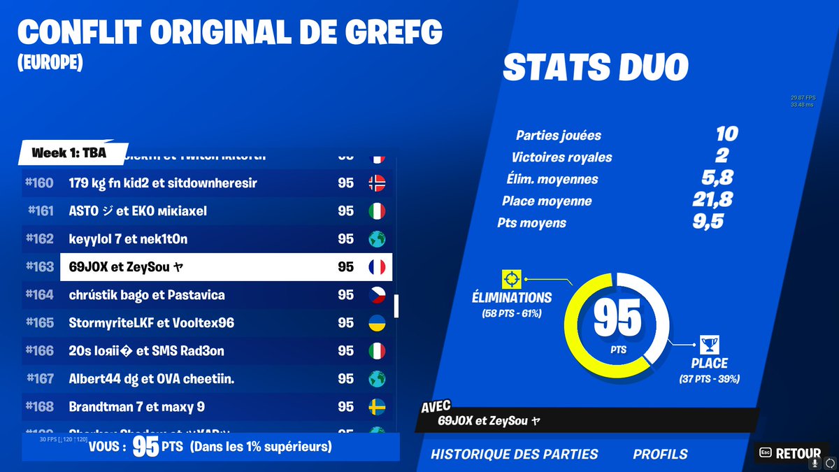 Première cup depuis 20 ans dommage la dernière game top 3 sinon ct le cash <a href="/Joxiito__/">jox</a>