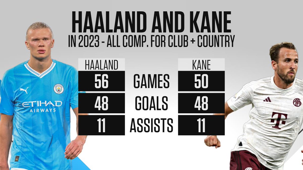 For the first time in his career, Harry Kane has scored in 8 straight games across all competitions for club and country. Kane now has the same amount of goals (48) and assists (11) as Erling Haaland in all competitions in 2023 for club and country.