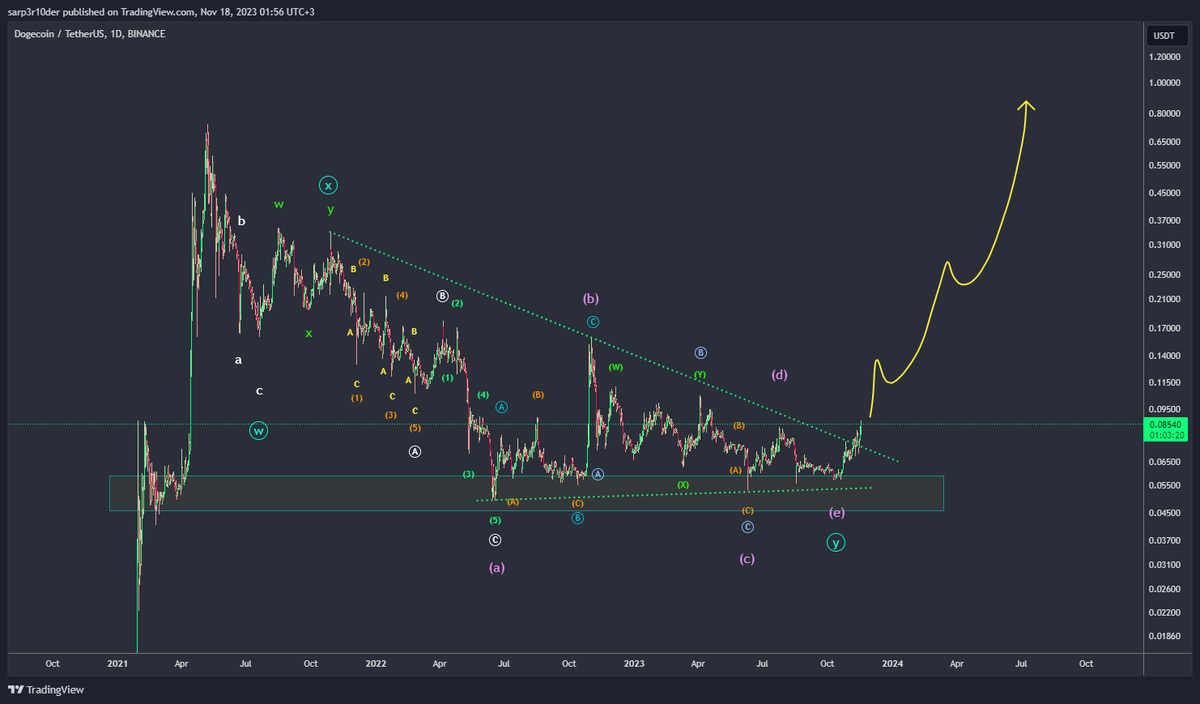 $DOGE

Party başlarsa şaşırmam 

🫣

x.com/sarper_onder/s…