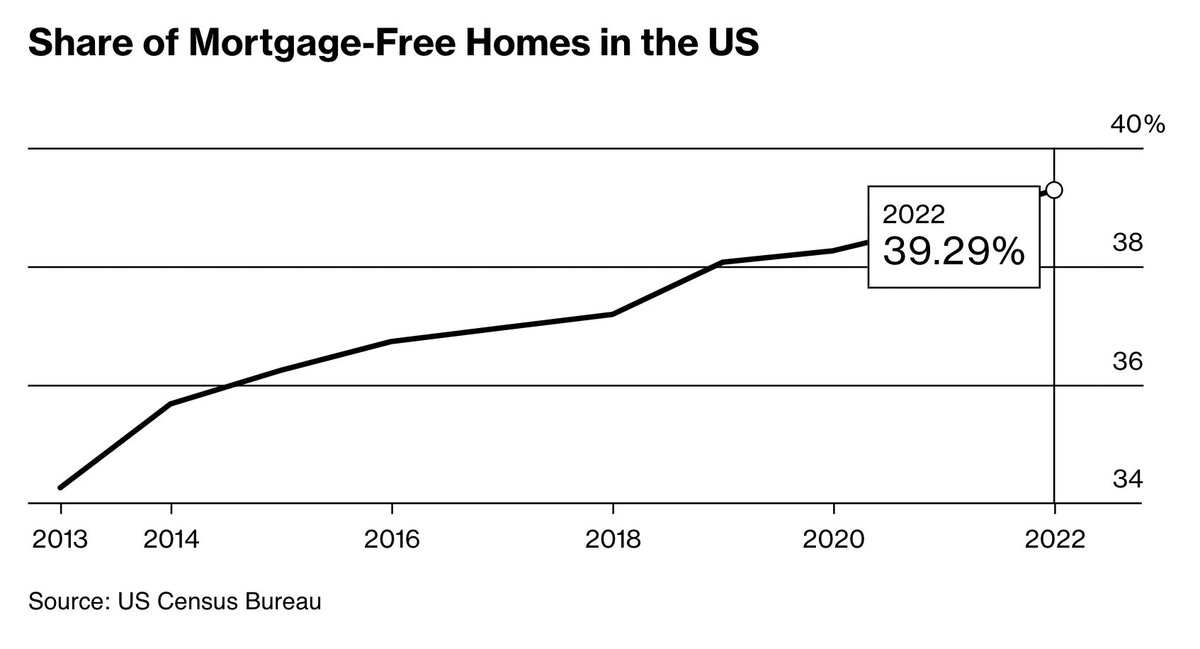 An all-time high share of Americans are mortgage-free homeowners: Almost 40% of US homeowners own their homes outright as of 2022—many of them baby boomers who refinanced when rates were low. bloomberg.com/news/articles/…