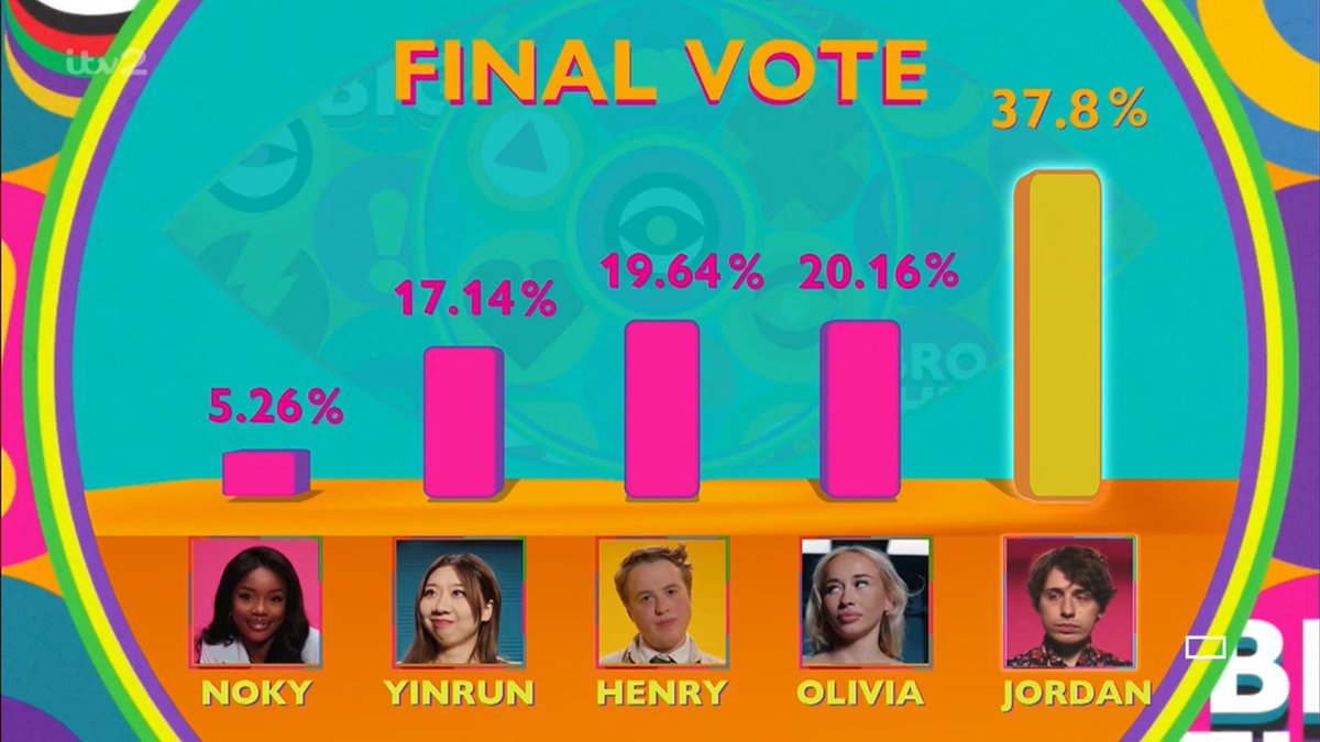 Final voting stats revealed and Jordan was the runaway winner. #bbuk