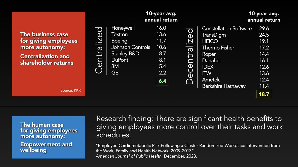 It's crazy that the avg employee can't order a $300 office chair without a manager's sign-off! It's time to stop infantilizing employees. Pushing authority down pays BIG dividends. Here at 2 pieces of recent evidence, from @KKR_Co and @AMJPublicHealth, that buttress the case.