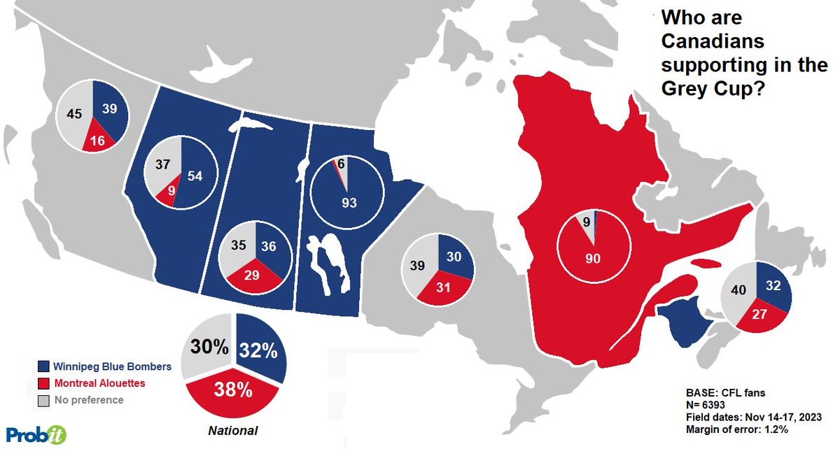 According to our current Probit omnibus poll, a plurality of CFL fans are backing the <a href="/MTLAlouettes/">Alouettes de Montréal</a> in Sunday's Grey Cup against the <a href="/Wpg_BlueBombers/">Winnipeg Blue Bombers</a> #GreyCup