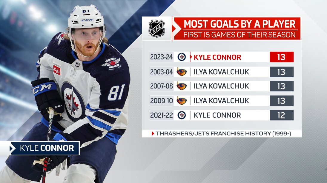Coming into tonight's @NHLJets contest vs the Sabres, Kyle Connor resides among the NHL's top goal scorers so far in 2023-24. Putting away 13 goals through just 15 games, he sits tied atop this list of players in Atlanta Thrashers/Winnipeg franchise history (1999-2000 to present)