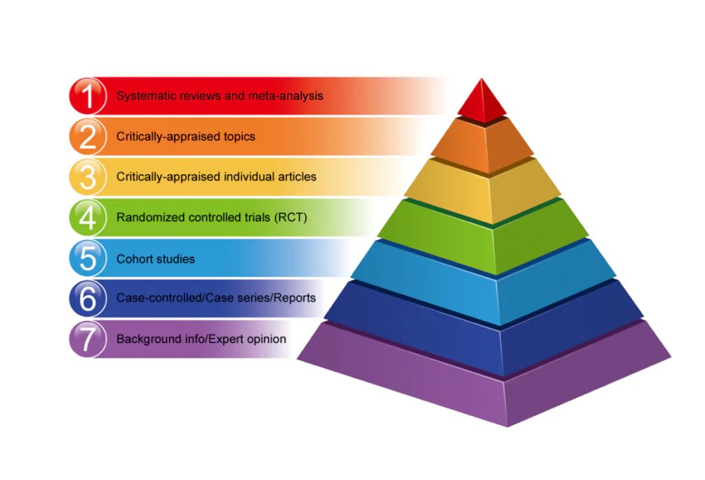 🎉 Exciting news! Our team just completed a monumental three-year journey, dedicating countless hours to craft a comprehensive guideline on systematic reviews/meta-analyses in #regional #anesthesia and chronic #pain. 📚 We aim to elevate the quality of SRs/MAs in the field