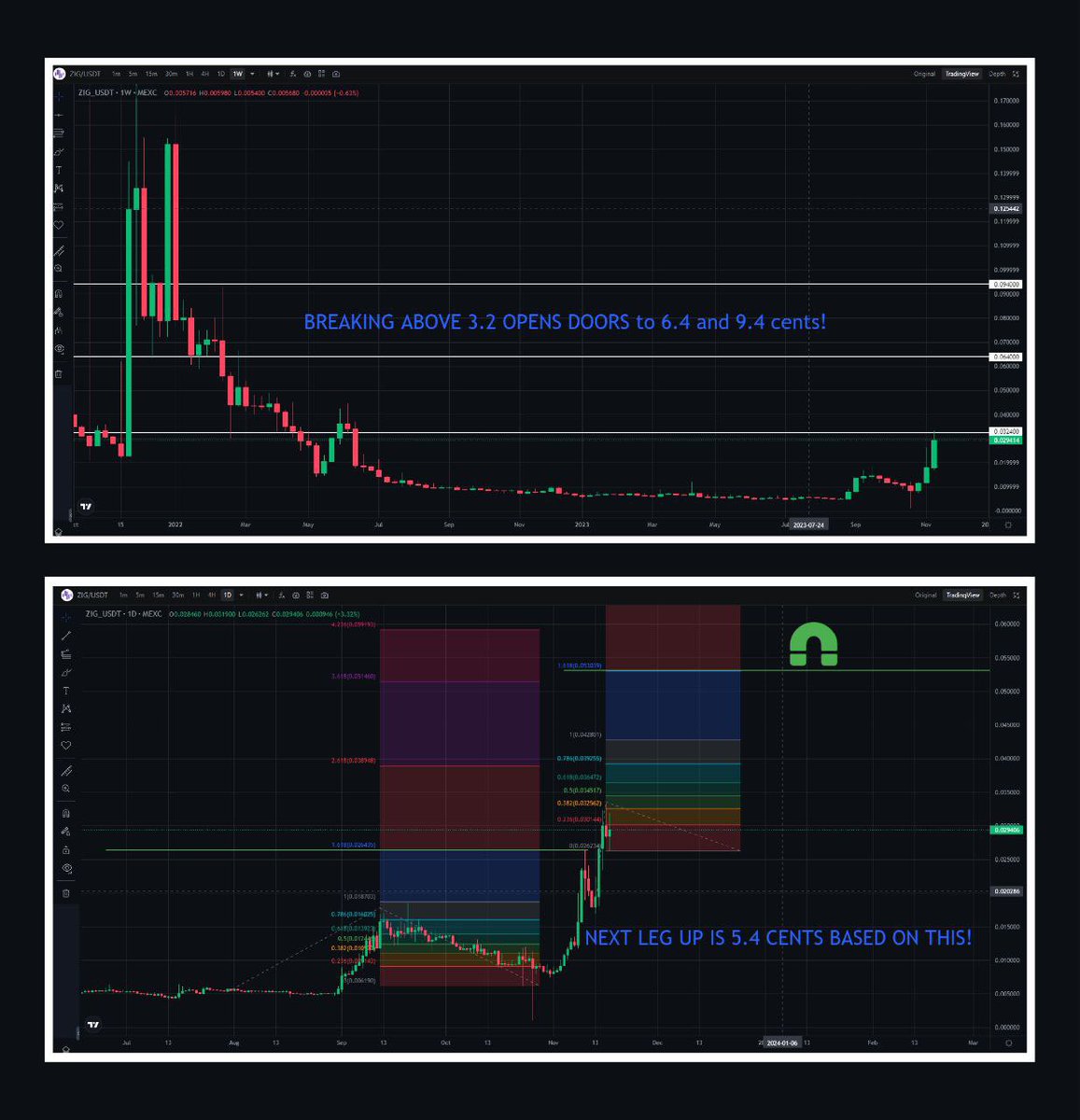 Bitcoinhabebe's tweet photo. Now $ZIG is open for 5.4-6.4 range, followed by 9.4!

Weekly showing a breakout above 3.2 targets 6.4 and 9.4 (previous resitances) while Daily chart showing breakout to 1.68x fib extension towards 5.5 cents!

Are you ready for #ZIG. My bags are already full.  @zignaly https://t.co/5wIIuYyBdB