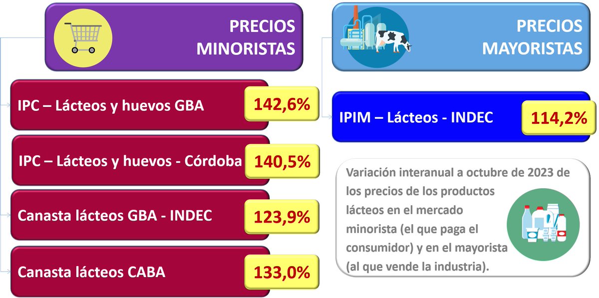 fun_pel's tweet photo. #InformeOCLA
Índice de Precios Internos Mayoristas #IPIM #Lácteos #octubre2023
Toda la info👉https://t.co/iTHIBTFPFk https://t.co/FBKsOCAvDE