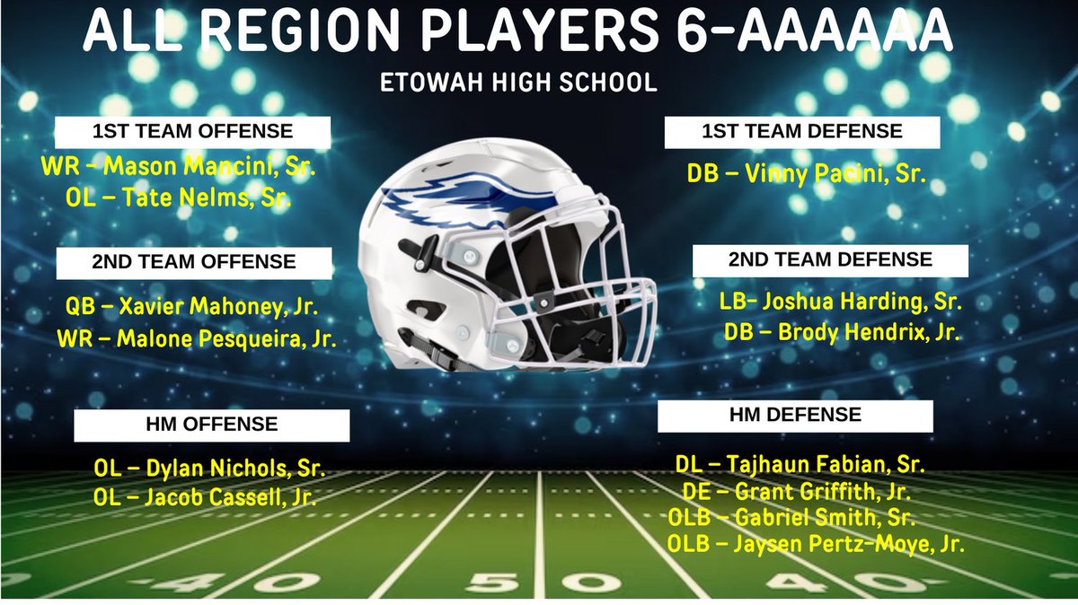 Etowah_Recruits's tweet photo. Congratulations to our @EtowahFootball All Region Team! @MasonMancini  @TDNelms  @XavierMahoney10 @MalonePesqueira @PaciniVinny @Brody_Hendrix22  @JaysenPertzMoye  @JoshuaHarding54 @GrantLGriffith
@Coach_MKemper
@EtowahHS
@RecruitGeorgia https://t.co/GUtMoEb1L5