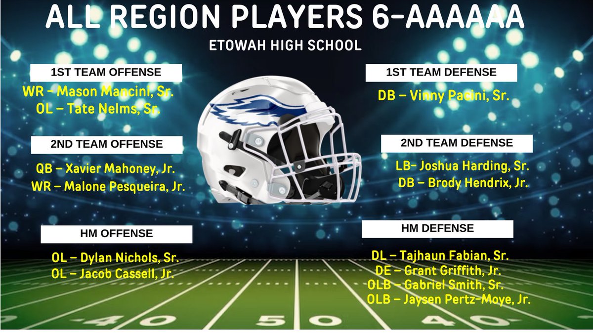 Congratulations to our @EtowahFootball All Region Team! @MasonMancini @TDNelms @XavierMahoney10 @MalonePesqueira @PaciniVinny @Brody_Hendrix22 @JaysenPertzMoye @JoshuaHarding54 @GrantLGriffith @Coach_MKemper @EtowahHS @RecruitGeorgia