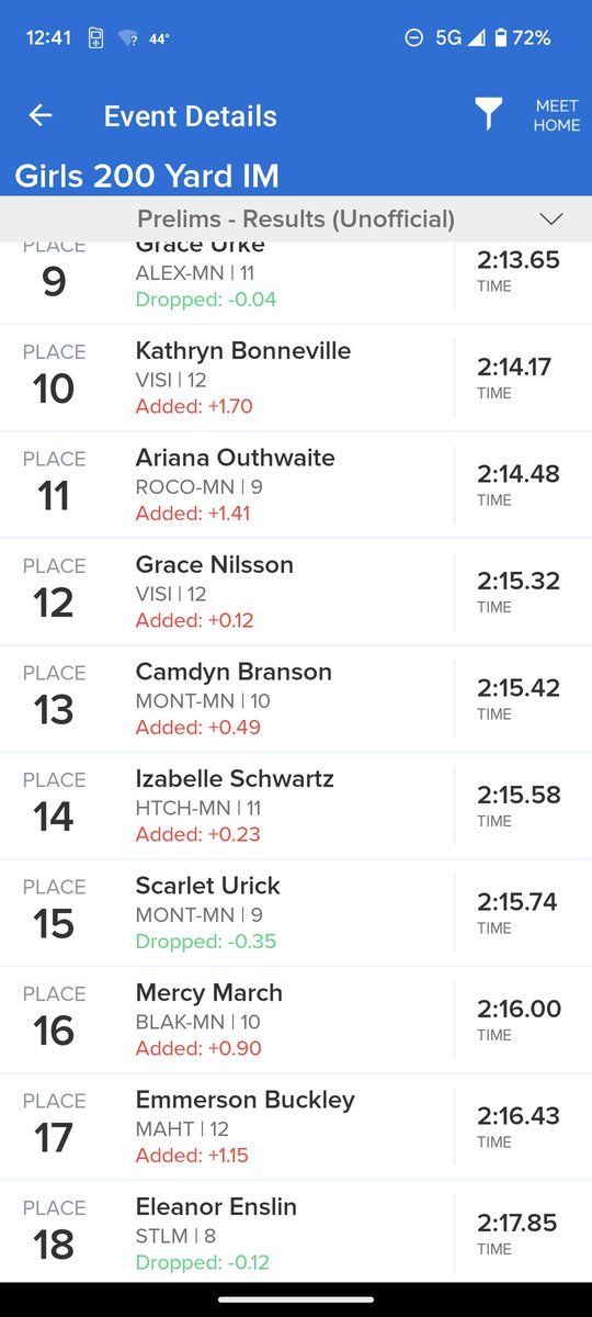 RingAnnika's tweet photo. The 2023 State Swim Meet starts out with two solid swims! The 200 Medley Relay finishes in 17th and Izabelle makes it back for finals with a 14th place finish in the 200 IM. 🐯🦈 @HutchActivities https://t.co/HBt2m9PIKj