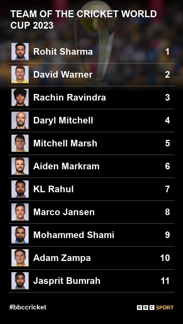 Sports_Himanshu's tweet photo. My team of World Cup 2023,
#CricketTwitter https://t.co/jt8swtRNBk