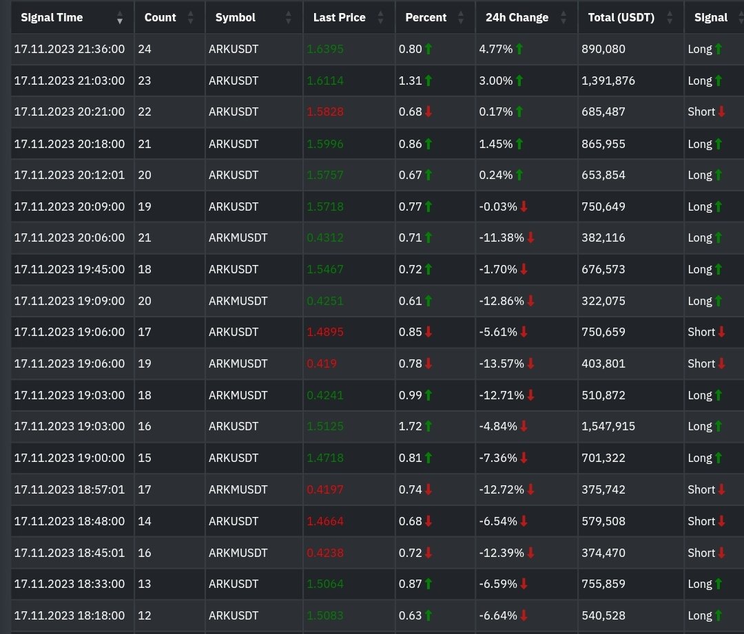 kriptoanaliizz's tweet photo. #ARK 4 saatlikte direnç temas mevcut pivot 1.62 üstü kalıcı olursa yürür sinyallerinide paylaştım herkese bol kazançlar #doge #AVAX #SHIBA #RippIe #matic #BTC #Binance https://t.co/rahy0Tydix