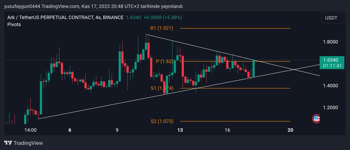 kriptoanaliizz's tweet photo. #ARK 4 saatlikte direnç temas mevcut pivot 1.62 üstü kalıcı olursa yürür sinyallerinide paylaştım herkese bol kazançlar #doge #AVAX #SHIBA #RippIe #matic #BTC #Binance https://t.co/rahy0Tydix