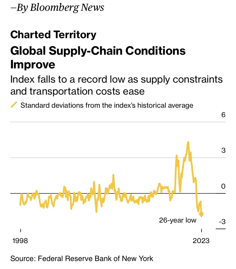TimSandaele's tweet image. Looking at this graph, would you expect the overall price level to be higher, lower, or about the same vs the pre-pandemic trend?