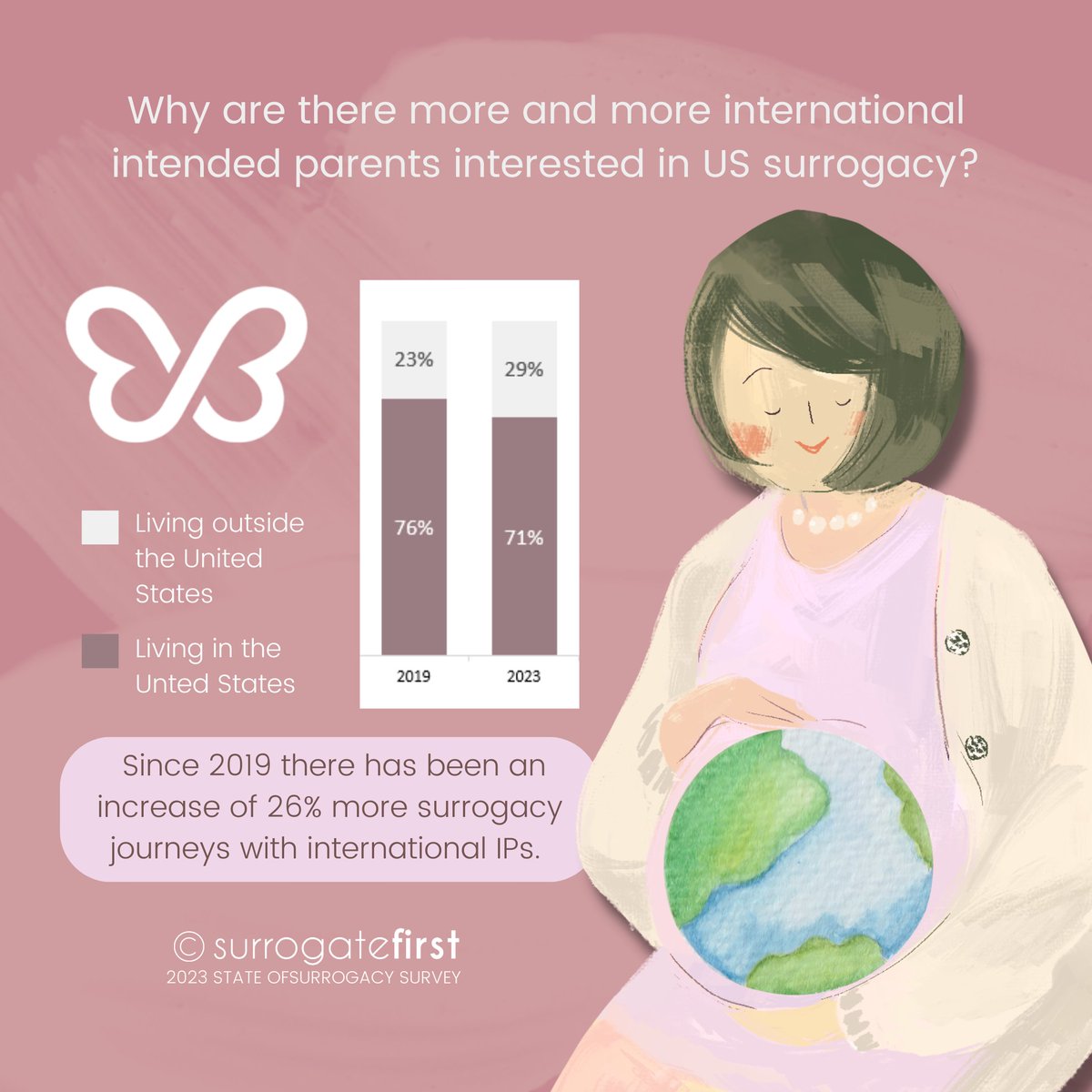 Learn More:⁣surrogatefirst.com/blogs/surrogac…⁣
#ivfgotthis #embryotransfer #intendedparents #surrogacy #surrogate #surrogacyjourney #ivfjourney #intendedparents #surrogatemother #pregnancy #stickythoughts #babydust #family #ivf #fet