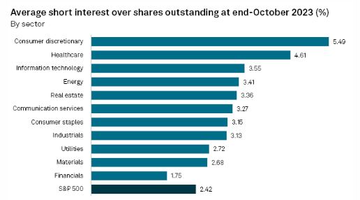 Short sellers have been increasing their positions against #Healthcare stocks this year. At the end of October, short interest in the #HealthcareSector reached 4.61%, matching the highest bets against the industry since July 2022. Explore @SPGMarketIntel: ow.ly/Vlm450Q8q4s