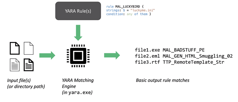 Do you want to learn YARA to track malware but don't know where to start?

In anticipation of #100DaysofYARA we're giving away 3 free seats to AND's YARA Course!

To enter, reply to this tweet with what malware you want to track. Most creative responses by Friday 2023-11-24 win!