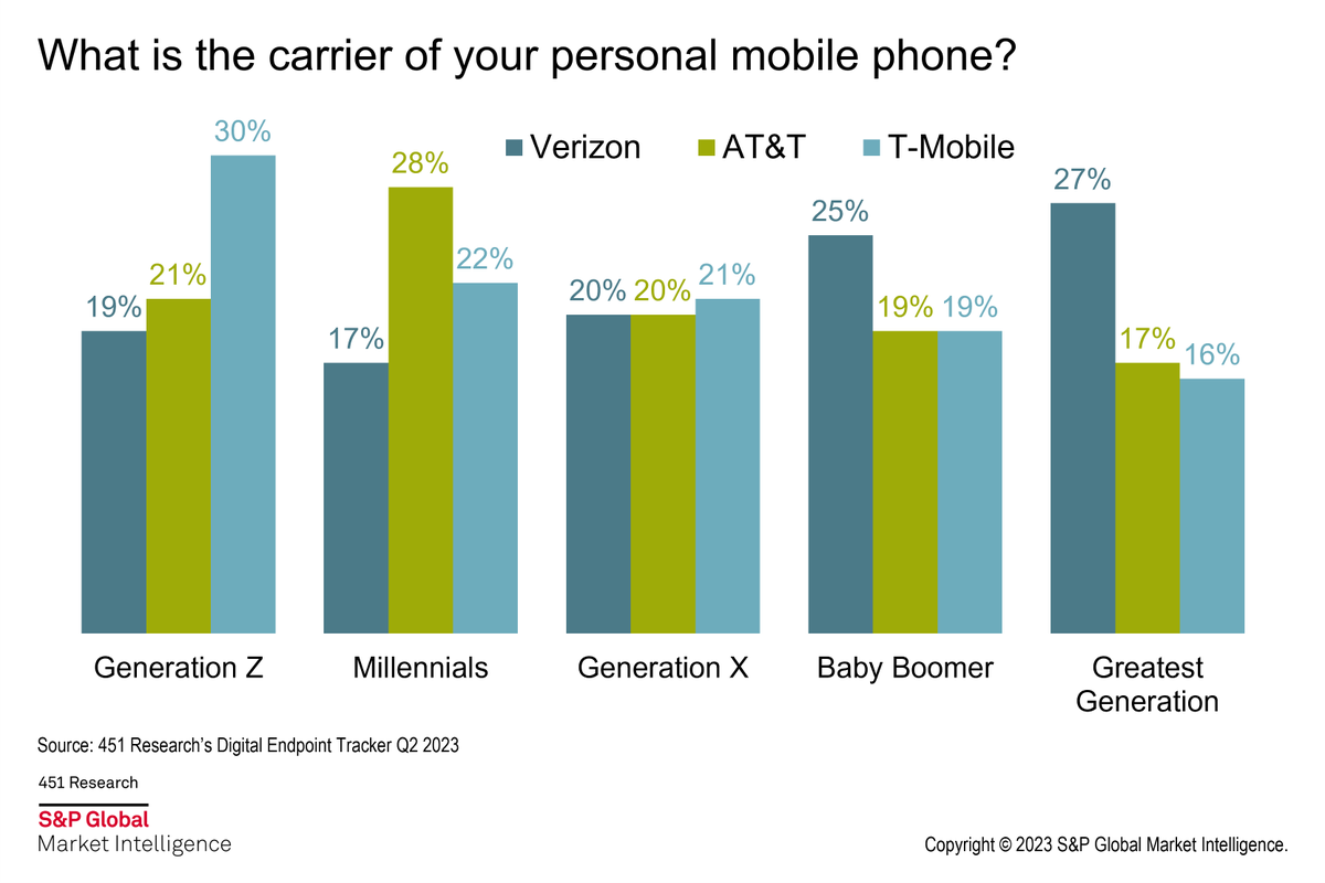 Verizon is the most used wireless provider by a narrow margin, due mainly to Baby Boomers and Greatest Generation. Yet it's last among millennials and Gen Z. Verizon did some revamping but still has work ahead to convince younger consumers to switch  #Wireless #Verizon #TMobile