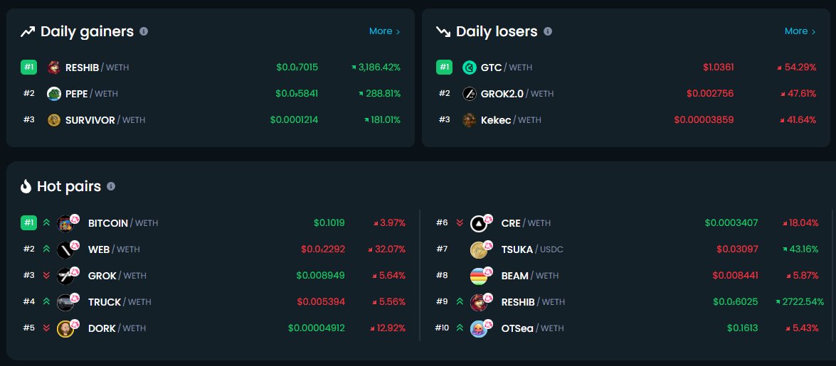 REDSHIBAiinu's tweet photo. @ETHTRENDINGPUMP @DextoolsTrendy #1 Gainner
#9 Hot pairs
https://t.co/HusdzT1Y0z
$RESHIB https://t.co/7XBMq2BJM2