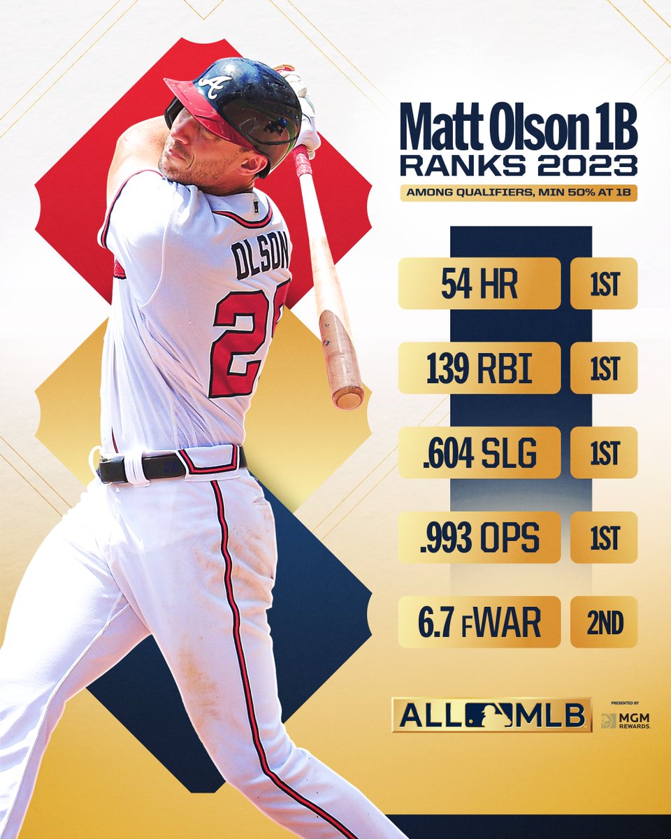 Is Matt Olson your pick as the first baseman on the All-MLB Team? Vote now! MLB.com/AllMLB