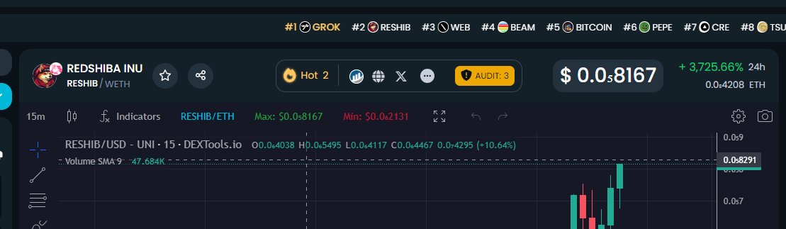 REDSHIBAiinu's tweet photo. @ETHTRENDINGPUMP @DextoolsTrendy #2 #hotpairs https://t.co/xOvBywSGIK