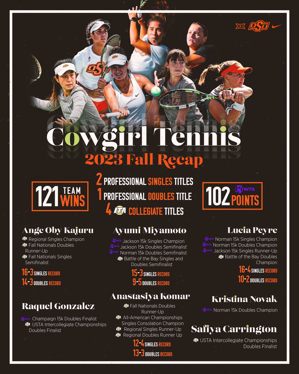 A fall for the record books 🤯

#GoPokes | #AdvantageOSU