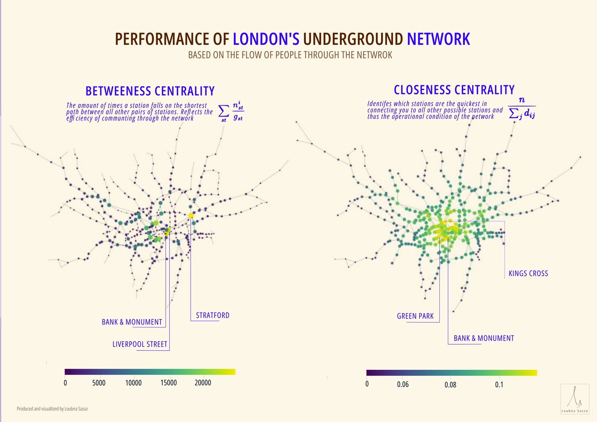 For Day 17 of the #30DayMapChallenge - #Flows

Assesing the performance of London's underground network based on the flow of people passing through the network using two different centrality measures - Betweenness and Closeness!

#spatialdata #datascience #python #urbansimulation