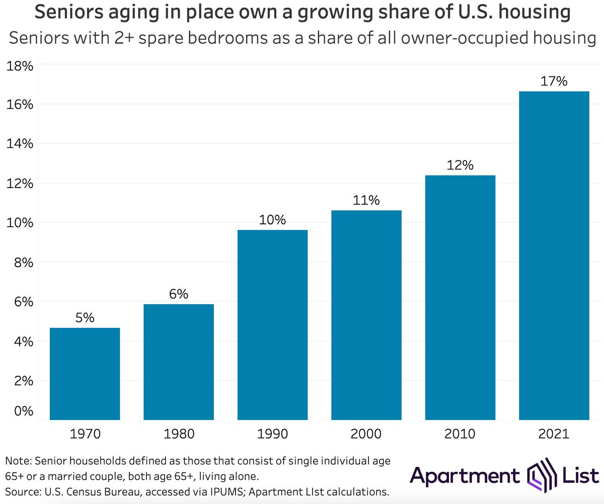 17% of all owned homes in the U.S. consist of either a single senior (65+) or a married senior couple living alone in a home with 2+ spare bedrooms That share has more than tripled since 1970 This has important implications for today's housing market 1/🧵