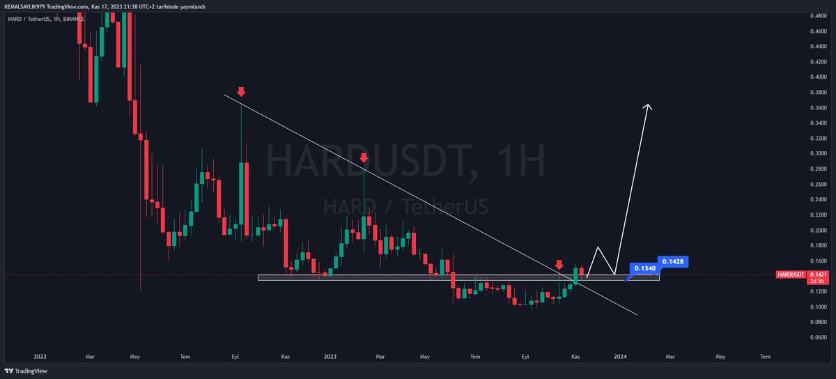 _Coinman's tweet photo. #HARD $HARD  HAFTALIKTA  PUMP İÇİN  HER ŞEY HAZIR  . NEDEN DİCEK OLURSAK HAFTALIKTA  DÜŞEN TRENT KIRILIP  MAJÖR BÖLGE KAZANILMIŞ.KISACA ÖNÜMÜZDEKİ HAFTA  ARTIK BU HARKET GELMELİ.😁😁

#AVAX #SHIB #VOXEL #EDU #XRP #ETH #BURGER #DENT https://t.co/MZGYcKs2nC
