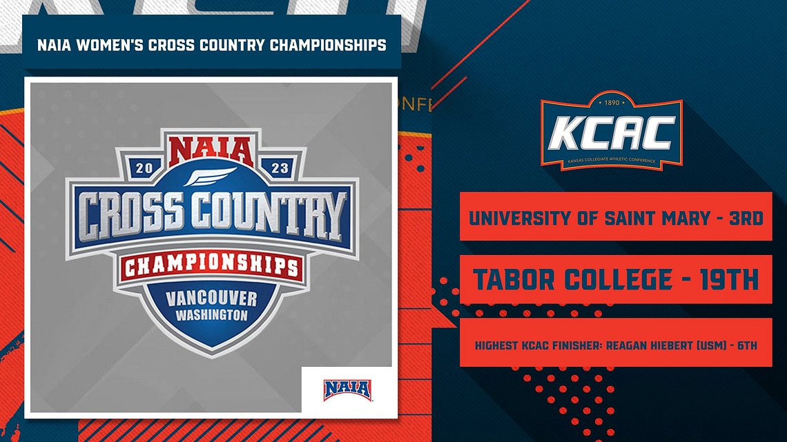 Congratulations to all of the KCAC athletes who ran at the 2023 <a href="/NAIA/">NAIA</a> Women's Cross Country Championship today! #KCACxc

Team Results:
<a href="/USM_Athletics/">USM Athletics</a> - 3rd
<a href="/GoTaborBluejays/">Tabor College Athletics</a> - 19th

Highest KCAC Finisher: Reagan Hiebert (<a href="/USM_Athletics/">USM Athletics</a>) - 6th