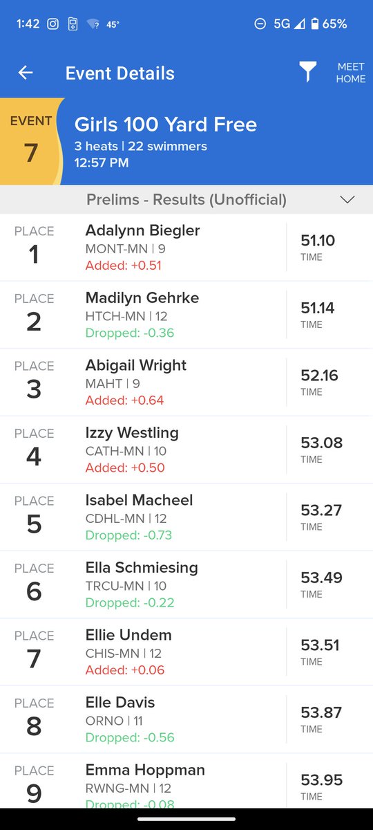 RingAnnika's tweet photo. Madilyn swims a speedy 100 and sets up a good race for tomorrow's finals! 🐯🦈 https://t.co/WbBcU4aIM4