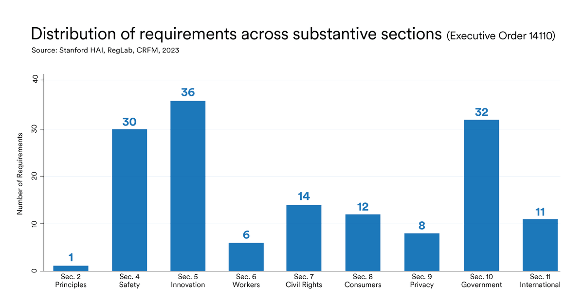 Wondering what's next following the recent 110-page EO on AI? My colleagues at <a href="/StanfordHAI/">Stanford HAI</a>, Reglab, and <a href="/StanfordCRFM/">Center for Research on Foundation Models</a> and I combed through the entire EO so you don't have to. We pulled out its 150 requirements into a public tracker. Here’s what we found 🧵stanford.io/46jG7cf