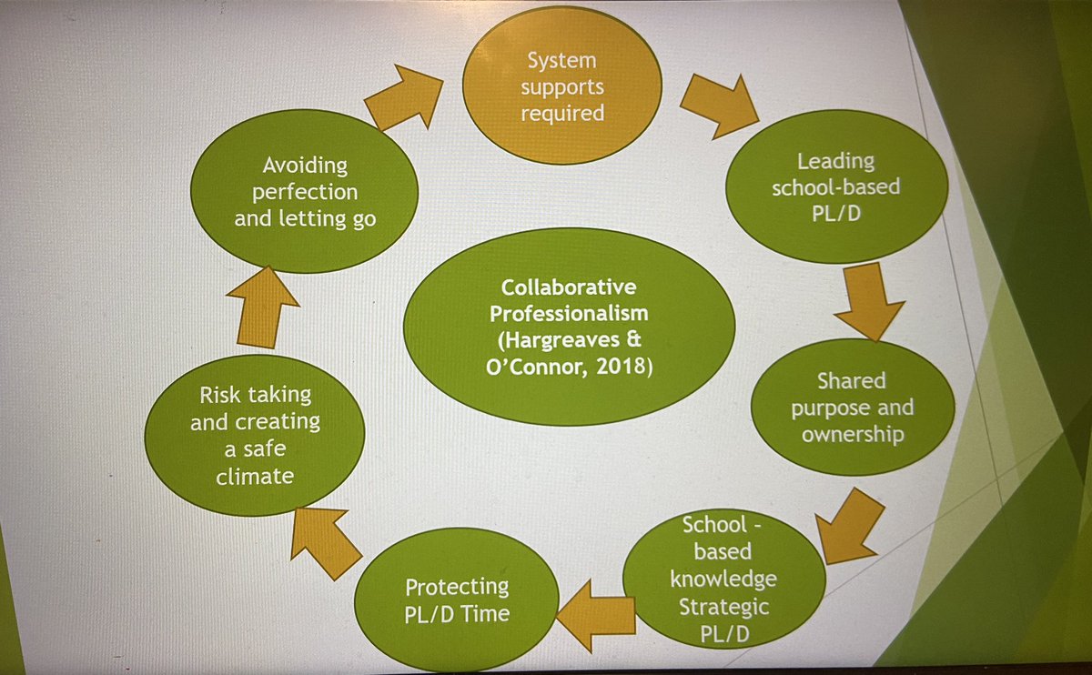 ciaraconsult's tweet photo. Had the pleasure today of giving the closing keynote @PDAIreland1. What I term the 3Cs of effective PL/D are needed more than ever at a time of curricular change enshrined in deliberate cultures of #collaborativeprofessionalism. Thank you @thughes313 for the invite 🙏 https://t.co/QkKLXzD4mH